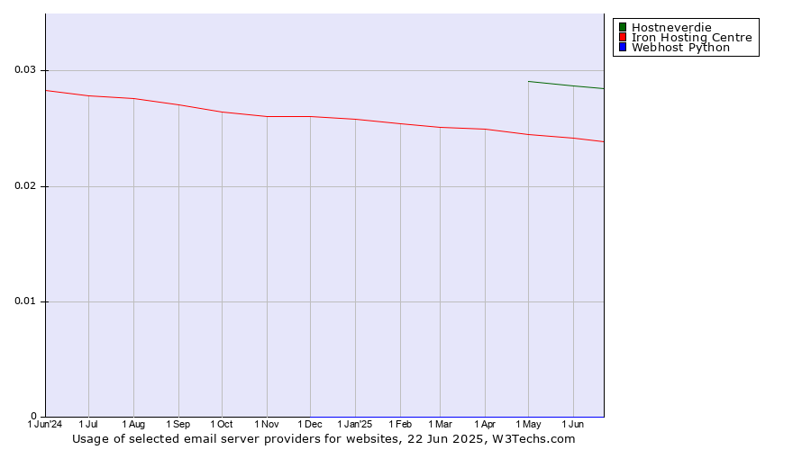 Historical trends in the usage of Hostneverdie vs. Iron Hosting Centre vs. Webhost Python