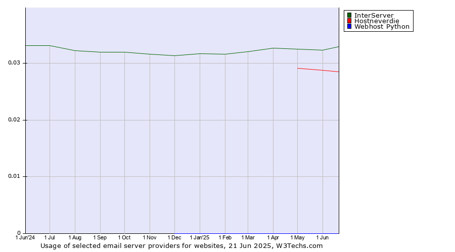 Historical trends in the usage of InterServer vs. Hostneverdie vs. Webhost Python