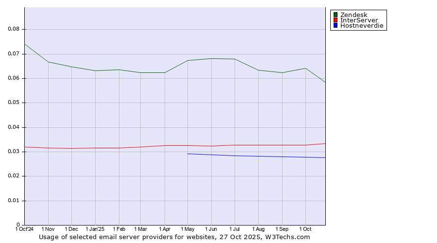 Historical trends in the usage of Zendesk vs. InterServer vs. Hostneverdie