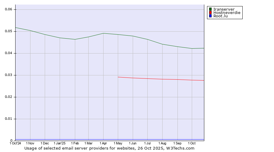 Historical trends in the usage of Iranserver vs. Hostneverdie vs. Root.lu