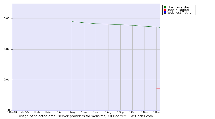 Historical trends in the usage of Hostneverdie vs. Janela Digital vs. Webhost Python