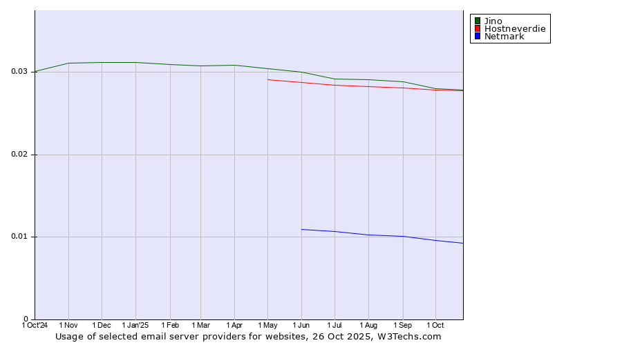Historical trends in the usage of Jino vs. Hostneverdie vs. Netmark