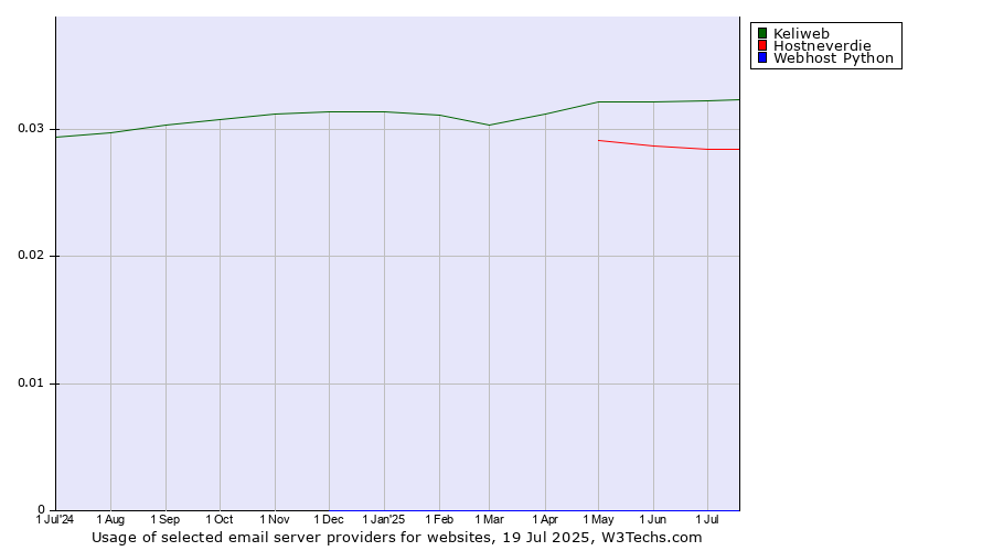 Historical trends in the usage of Keliweb vs. Hostneverdie vs. Webhost Python