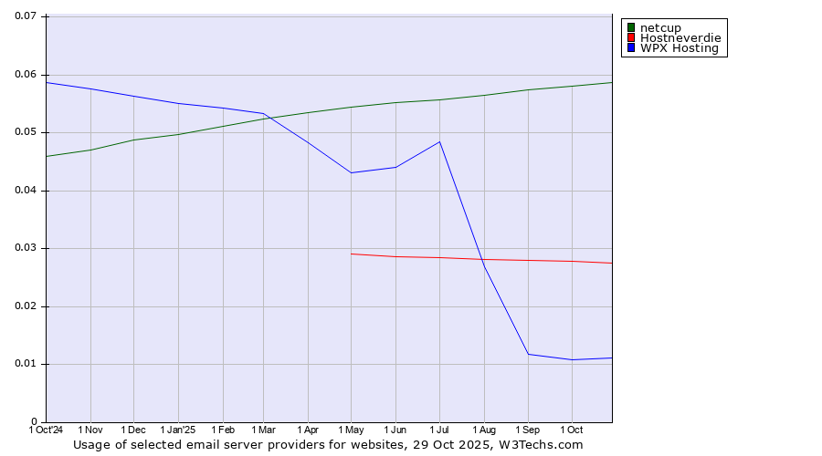 Historical trends in the usage of netcup vs. Hostneverdie vs. WPX Hosting