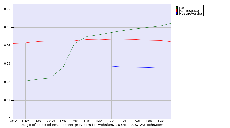 Historical trends in the usage of Lark vs. Namespace vs. Hostneverdie