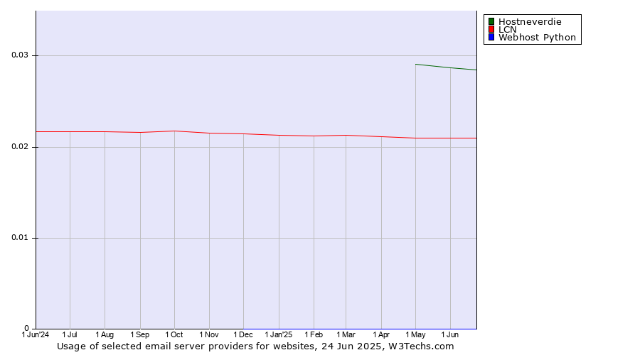 Historical trends in the usage of Hostneverdie vs. LCN vs. Webhost Python