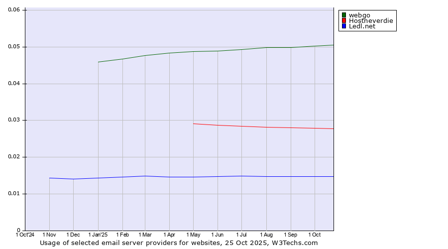 Historical trends in the usage of webgo vs. Hostneverdie vs. Ledl.net