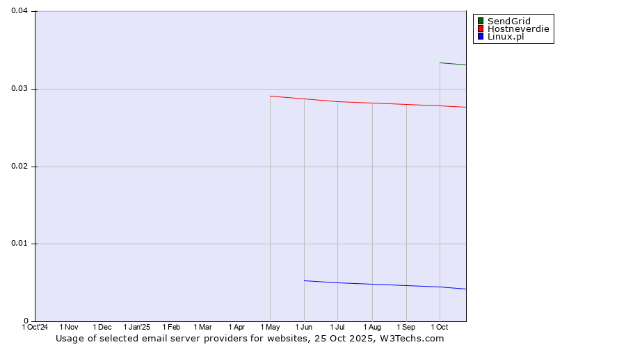 Historical trends in the usage of SendGrid vs. Hostneverdie vs. Linux.pl