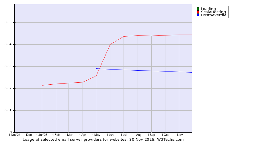 Historical trends in the usage of Loading vs. ScalaHosting vs. Hostneverdie