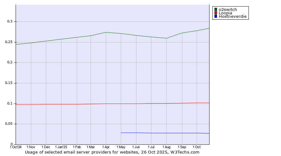 Historical trends in the usage of o2switch vs. Loopia vs. Hostneverdie