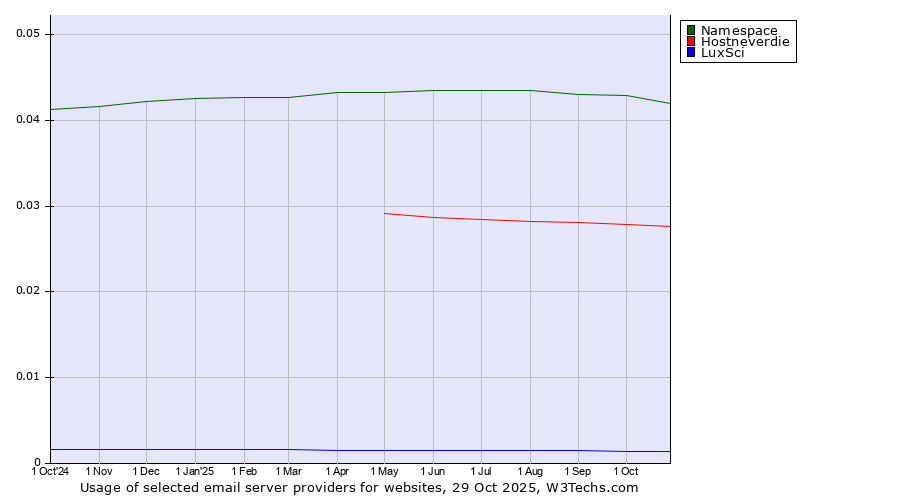 Historical trends in the usage of Namespace vs. Hostneverdie vs. LuxSci