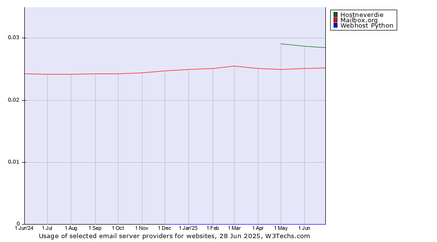 Historical trends in the usage of Hostneverdie vs. Mailbox.org vs. Webhost Python