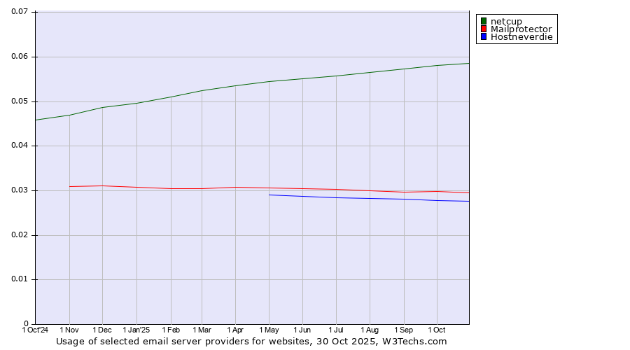 Historical trends in the usage of netcup vs. Mailprotector vs. Hostneverdie