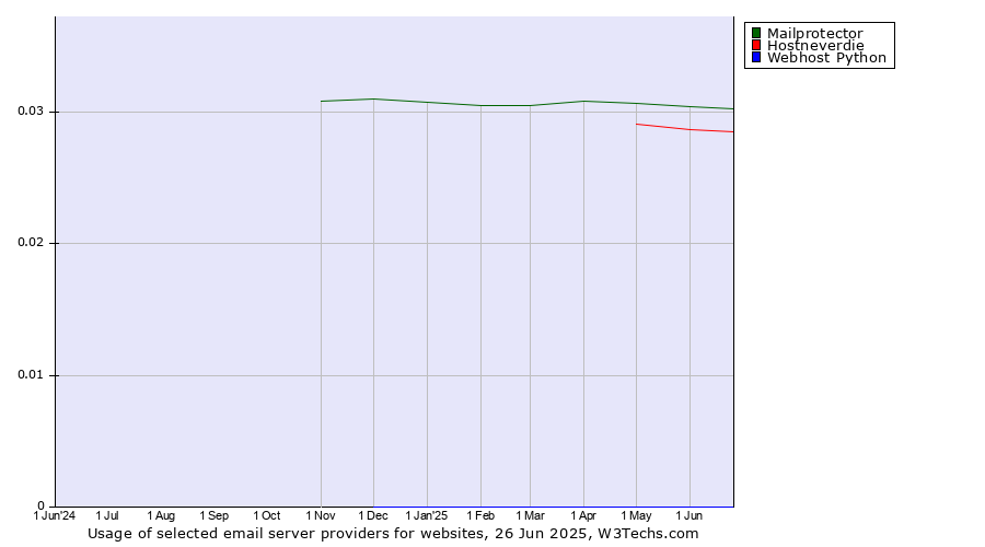 Historical trends in the usage of Mailprotector vs. Hostneverdie vs. Webhost Python