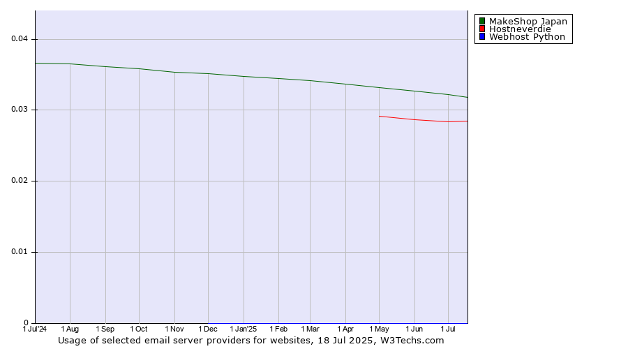 Historical trends in the usage of MakeShop Japan vs. Hostneverdie vs. Webhost Python