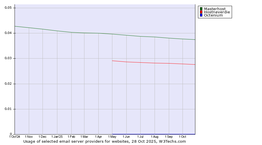 Historical trends in the usage of Masterhost vs. Hostneverdie vs. Octenium