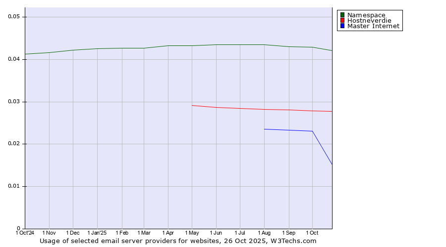 Historical trends in the usage of Namespace vs. Hostneverdie vs. Master Internet