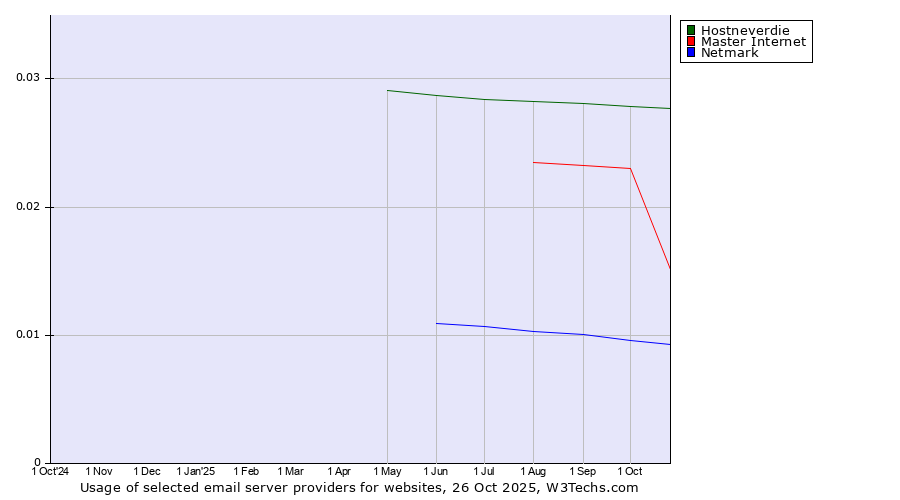 Historical trends in the usage of Hostneverdie vs. Master Internet vs. Netmark