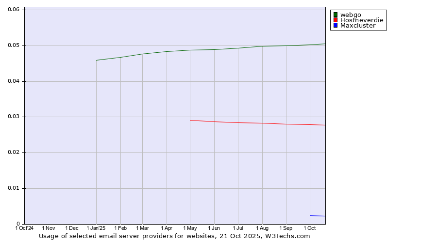 Historical trends in the usage of webgo vs. Hostneverdie vs. Maxcluster