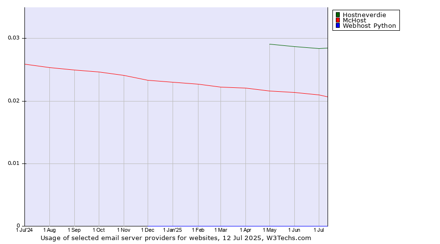 Historical trends in the usage of Hostneverdie vs. McHost vs. Webhost Python