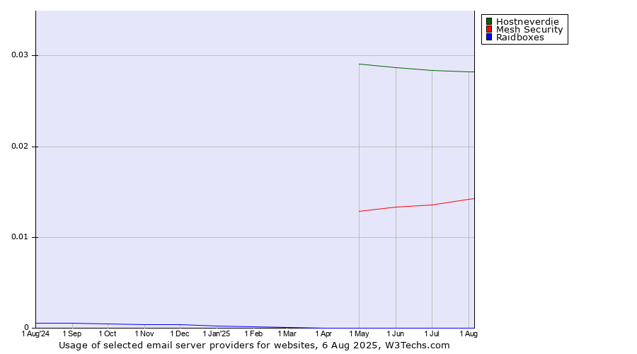 Historical trends in the usage of Hostneverdie vs. Mesh Security vs. Raidboxes