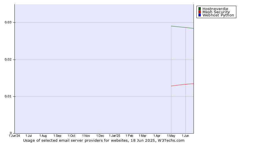 Historical trends in the usage of Hostneverdie vs. Mesh Security vs. Webhost Python