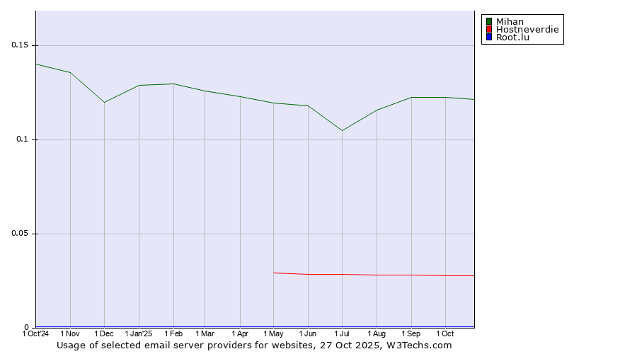 Historical trends in the usage of Mihan vs. Hostneverdie vs. Root.lu