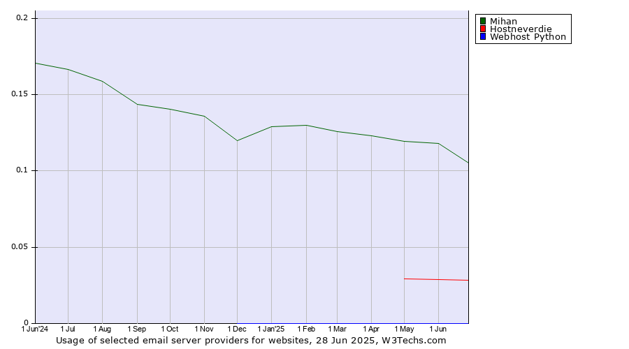 Historical trends in the usage of Mihan vs. Hostneverdie vs. Webhost Python