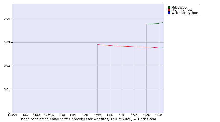 Historical trends in the usage of MilesWeb vs. Hostneverdie vs. Webhost Python
