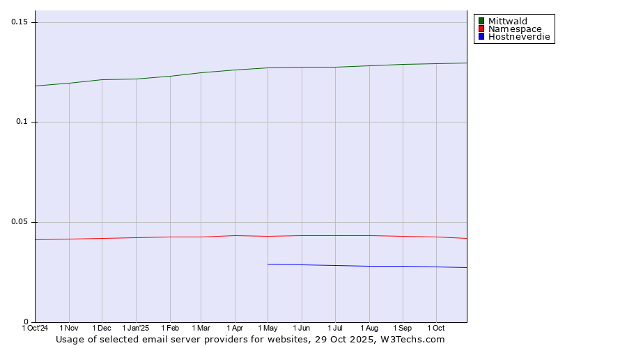Historical trends in the usage of Mittwald vs. Namespace vs. Hostneverdie