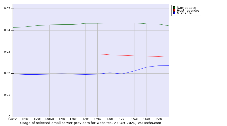 Historical trends in the usage of Namespace vs. Hostneverdie vs. Mizbanfa