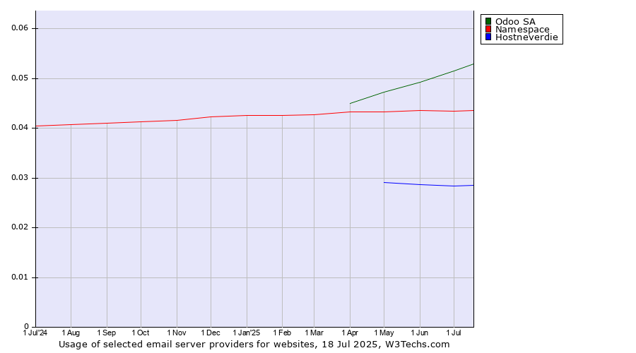 Historical trends in the usage of Odoo SA vs. Namespace vs. Hostneverdie