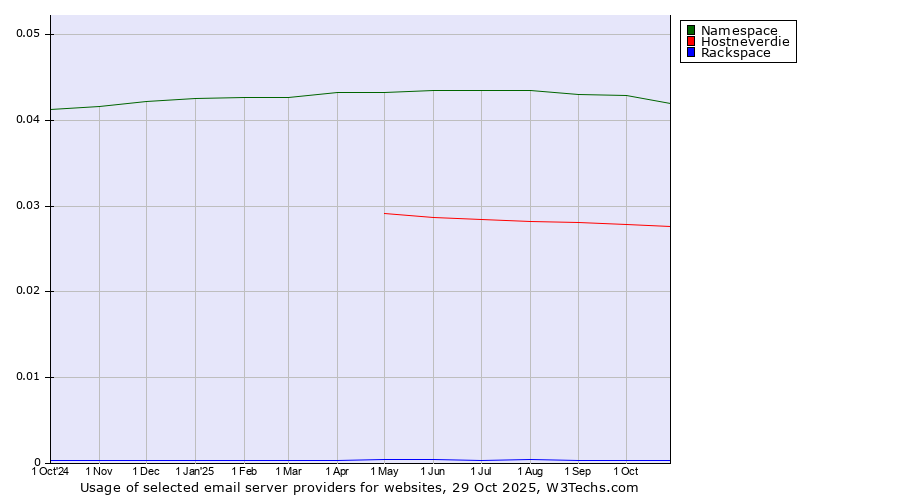 Historical trends in the usage of Namespace vs. Hostneverdie vs. Rackspace