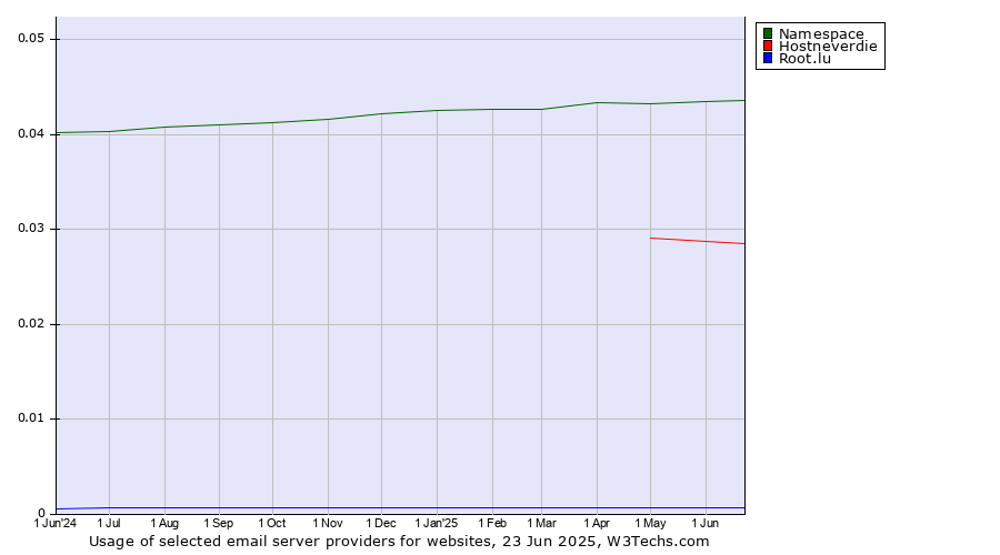 Historical trends in the usage of Namespace vs. Hostneverdie vs. Root.lu