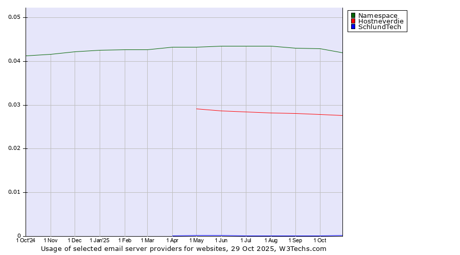 Historical trends in the usage of Namespace vs. Hostneverdie vs. SchlundTech