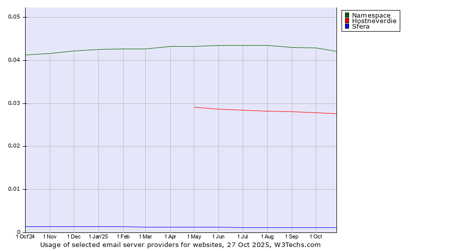Historical trends in the usage of Namespace vs. Hostneverdie vs. Sfera