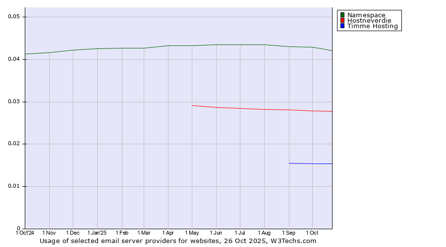 Historical trends in the usage of Namespace vs. Hostneverdie vs. Timme Hosting