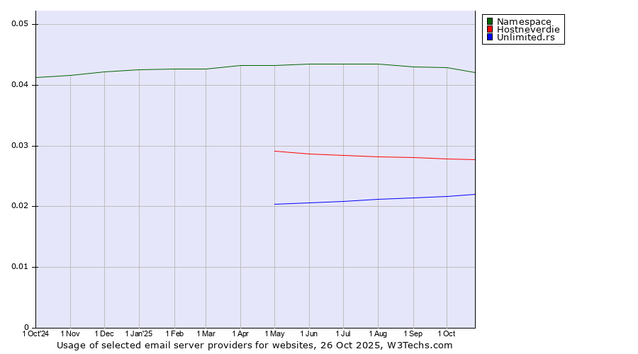 Historical trends in the usage of Namespace vs. Hostneverdie vs. Unlimited.rs