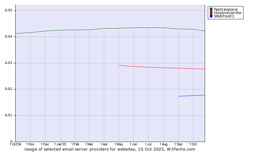 Historical trends in the usage of Namespace vs. Hostneverdie vs. Webhost1