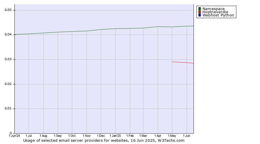 Historical trends in the usage of Namespace vs. Hostneverdie vs. Webhost Python