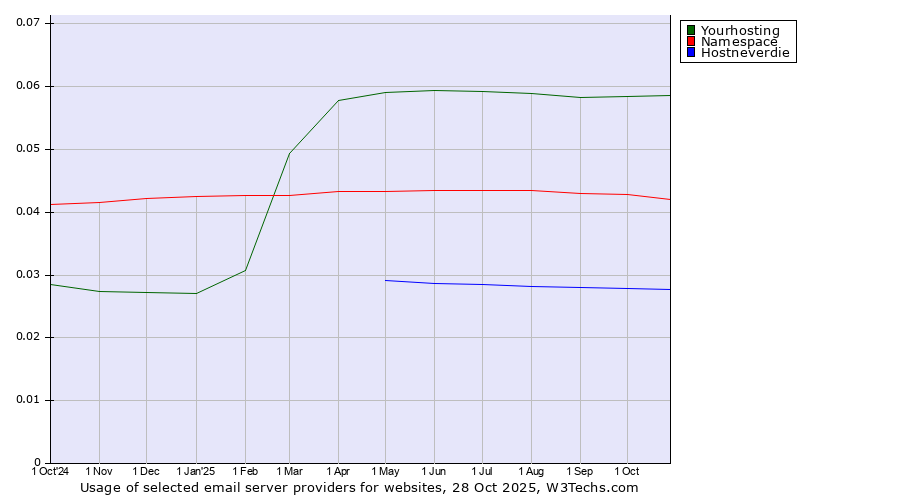 Historical trends in the usage of Yourhosting vs. Namespace vs. Hostneverdie