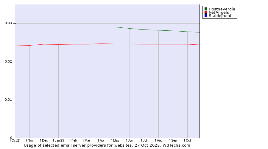 Historical trends in the usage of Hostneverdie vs. NetAngels vs. Stablepoint