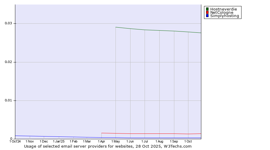 Historical trends in the usage of Hostneverdie vs. NetCologne vs. Simplyhosting