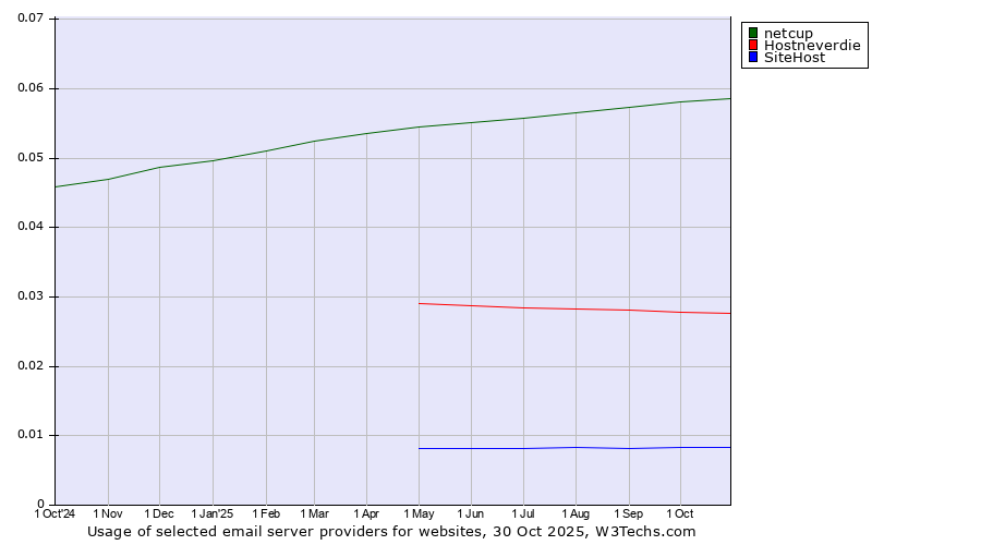 Historical trends in the usage of netcup vs. Hostneverdie vs. SiteHost
