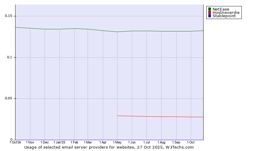 Historical trends in the usage of NetEase vs. Hostneverdie vs. Stablepoint
