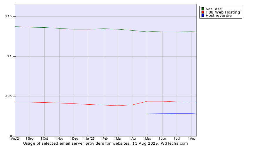 Historical trends in the usage of NetEase vs. H88 Web Hosting vs. Hostneverdie