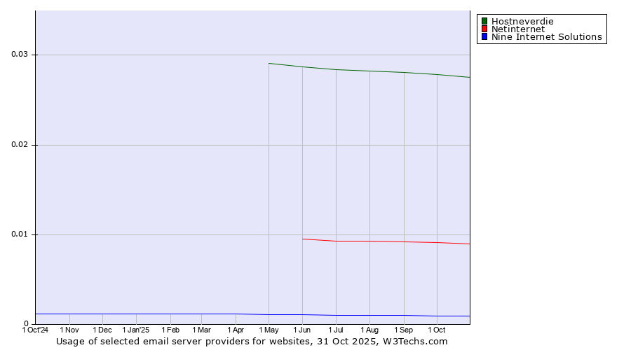 Historical trends in the usage of Hostneverdie vs. Netinternet vs. Nine Internet Solutions