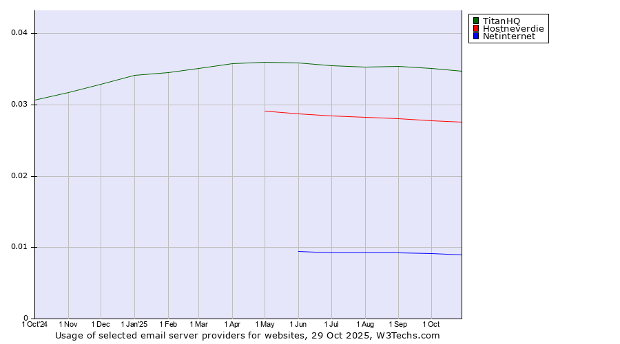 Historical trends in the usage of TitanHQ vs. Hostneverdie vs. Netinternet