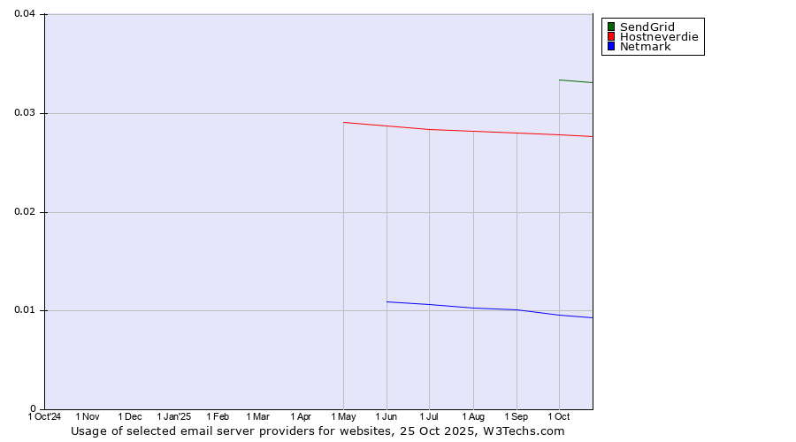 Historical trends in the usage of SendGrid vs. Hostneverdie vs. Netmark