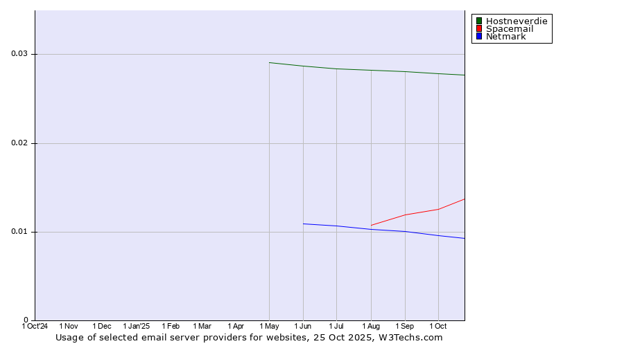 Historical trends in the usage of Hostneverdie vs. Spacemail vs. Netmark